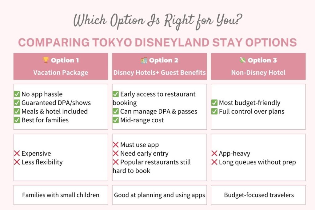 Comparison of Tokyo Disney accommodation options: Vacation Package (all-inclusive, stress-free), Disney Hotels with dining perks (flexible & early access), and non-affiliated hotels (budget-friendly, app-reliant).