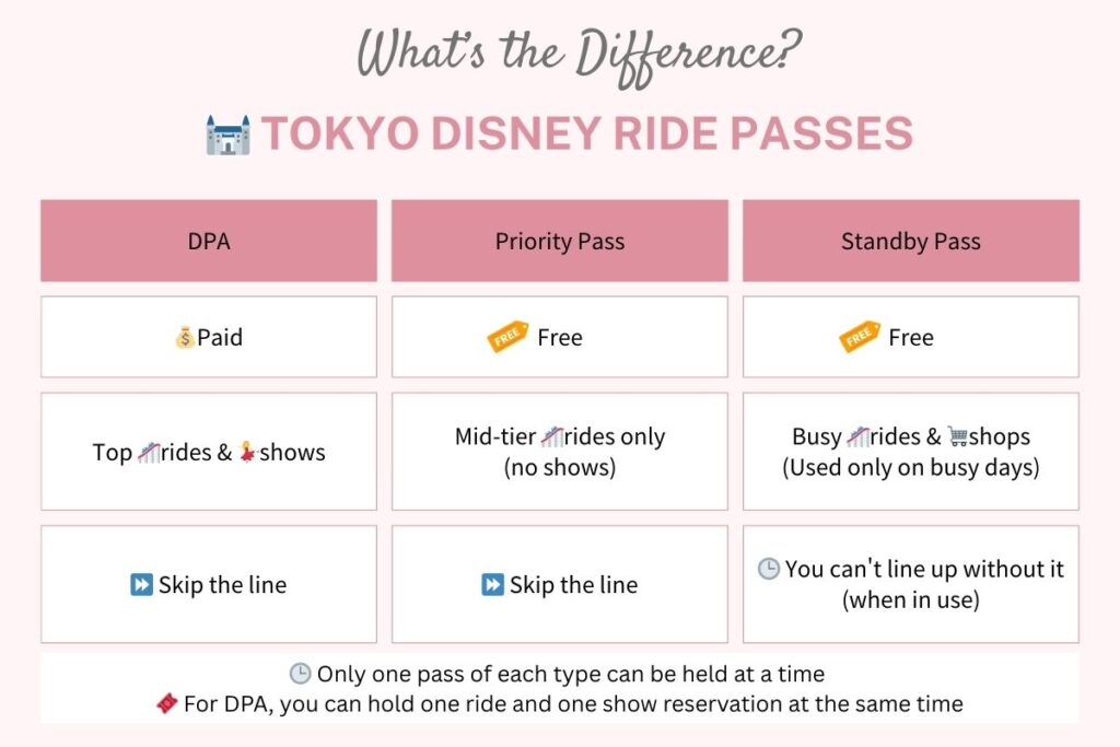 Chart comparing Tokyo Disney ride passes: DPA (paid, top rides & shows), Priority Pass (free, mid-tier rides only), and Standby Pass (free, required for entry when in use).