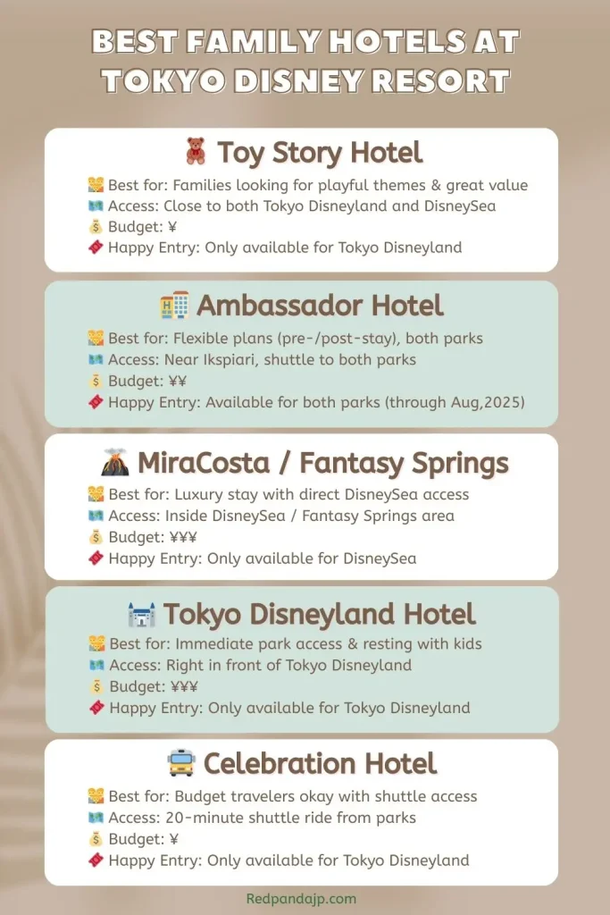 Visual summary of the best family hotels at Tokyo Disney Resort, comparing hotel types, access, budget, and Happy Entry benefits for families with young children.