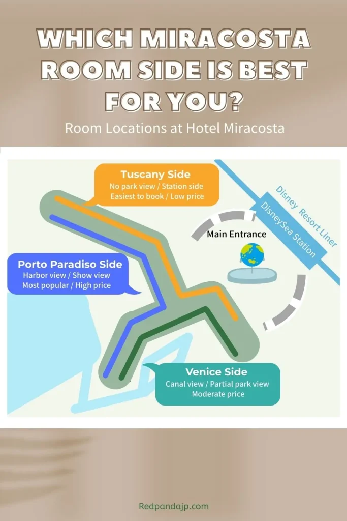 Map showing the best rooms at Hotel Miracosta with color-coded areas—Tuscany Side (station view, lowest price), Venice Side (canal view, moderate price), and Porto Paradiso Side (harbor view, most popular). Helpful for choosing the best room side at Hotel Miracosta.