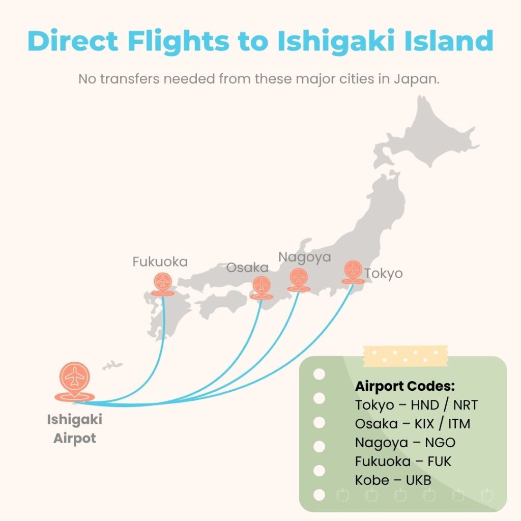 Flight map showing direct access to Ishigaki Island from Tokyo, Osaka, Nagoya, Fukuoka, and Kobe airports.