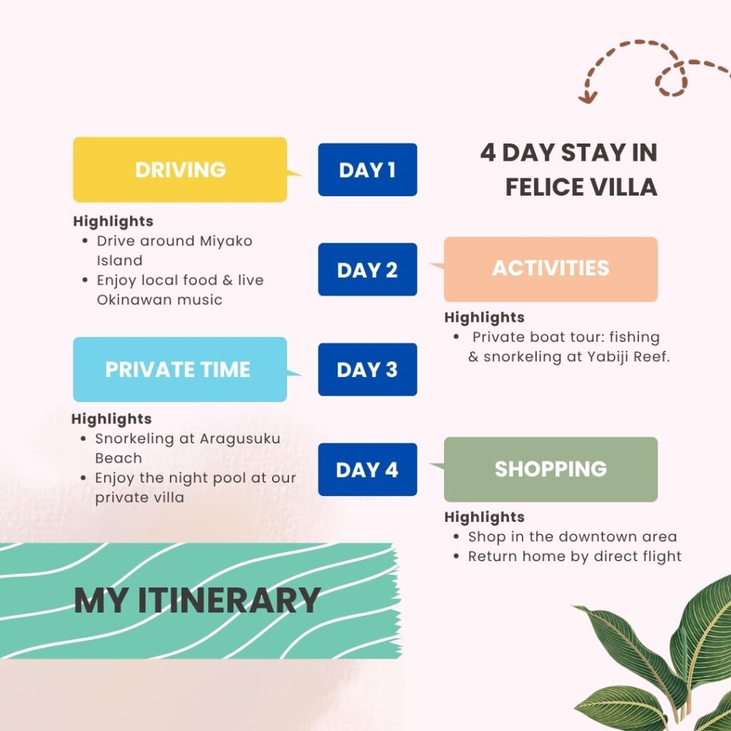 Itinerary summary of 4-day Miyako Island stay with driving, activities, snorkeling, and shopping.