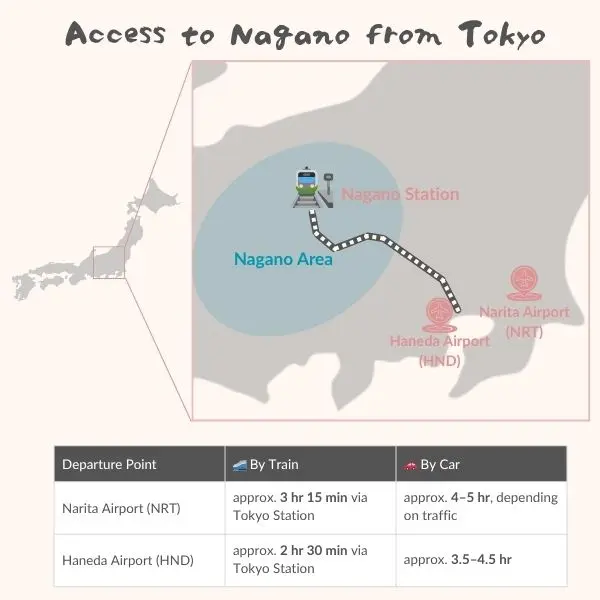 Access map and travel time table showing routes from Narita (NRT) and Haneda (HND) airports to Nagano by train and car.