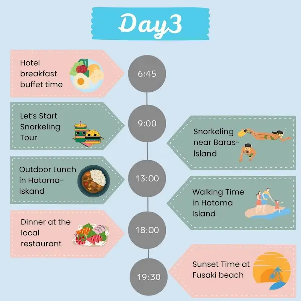 Day 3 schedule from our Iriomote itinerary showing breakfast, a snorkeling tour near Barasu Island, lunch and walk on Hatoma Island, dinner at a local restaurant, and sunset at Fusaki Beach.
