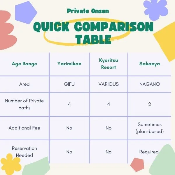 Comparison chart of family-friendly private onsen Japan options: Yarimikan, Kyoritsu Resort, and Sakaeya.